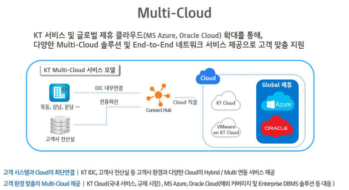KT 멀티 클라우드. KT 제공