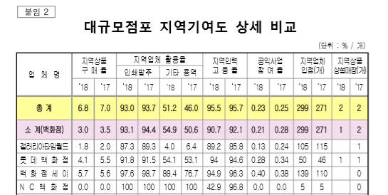 백화점 지역협력계획 무용지물…'지역 기여도' 평가 실효성 높인다