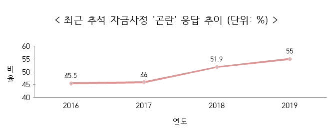 2019년 중소기업 추석자금 수요조사 결과 (자료: 중소기업중앙회)