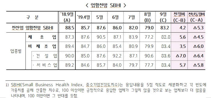 업황전망 중소기업건강도지수(SBHI) (자료: 중소기업중앙회)