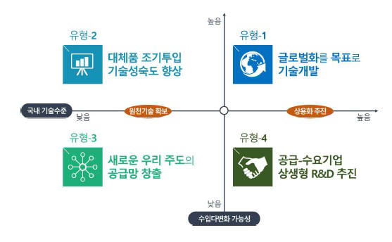 [기획]소재·부품·장비 R&D 4개 유형으로 나눠 100+α 품목 선정