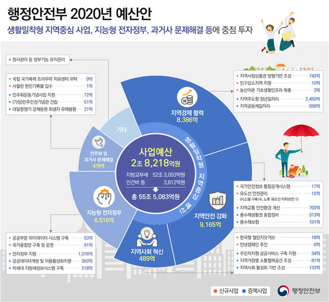 행정안전부 2020년 예산안. 행안부 제공