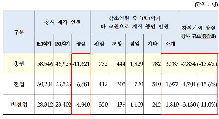 자료:교육부