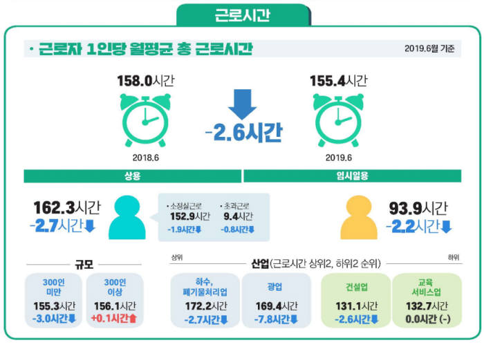 7월 사업체 노동력 조사 결과 근로시간 부문 인포그래픽. [자료:고용노동부]