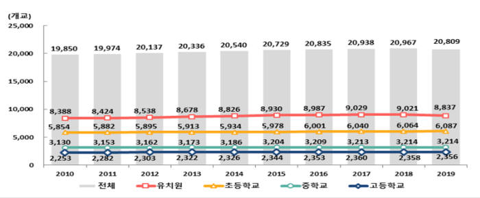 전체/학교급별 학교수. 자료:교육부