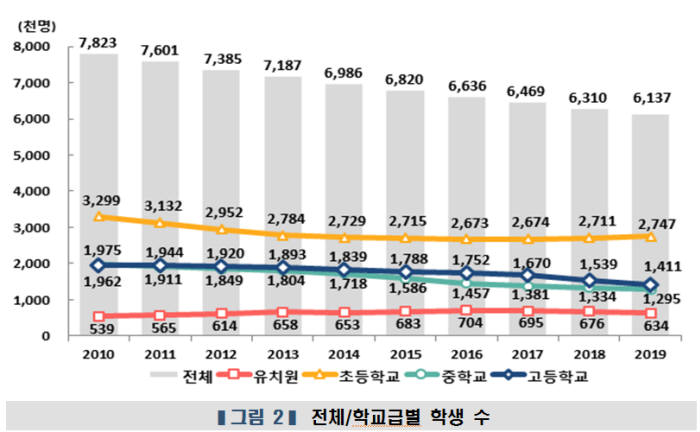 전체/학교급별 학생수. 사진:교육부