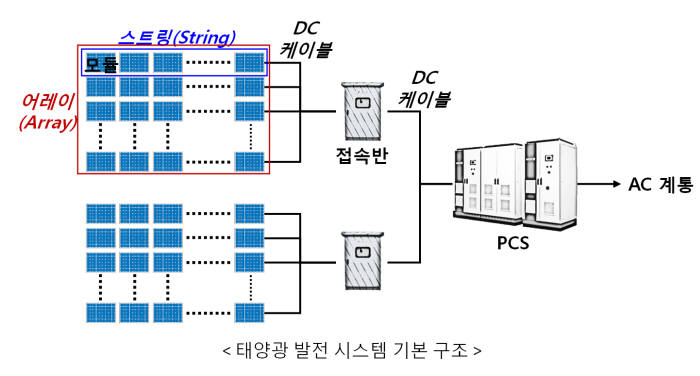 "DC 1500V 태양광 케이블 규격 표준화 서둘러야"