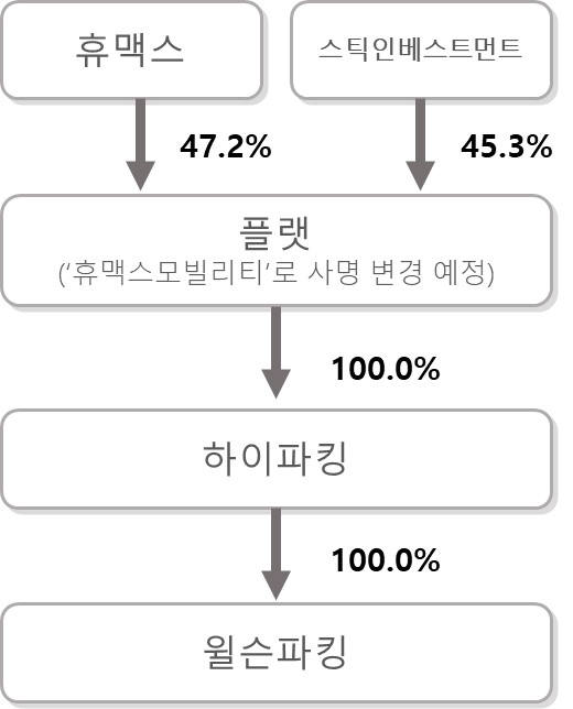 하이파킹 인수구조