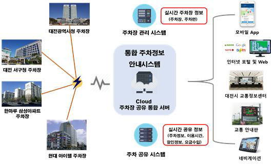 제이엔디가 개발한 IoT기반 통합주차정보 안내시스템 개념도