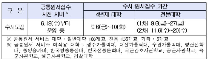 6일부터 대입 수시 접수… 원서·자소서 미리 작성 가능