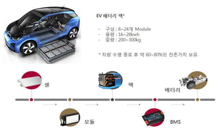 전기차 배터리 팩 구조