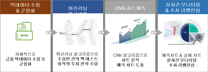 하이버프 AI 알고리즘 구성도.