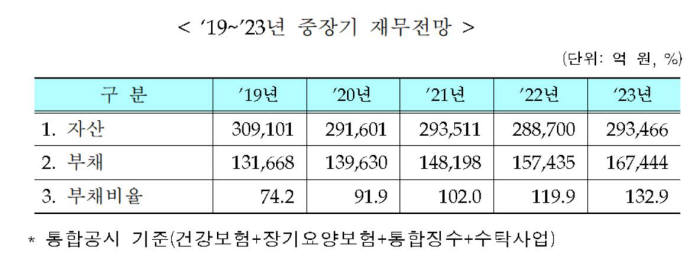 2019~2023년 건보 재정 중장기 재무전망(자료: 건강보험공단)