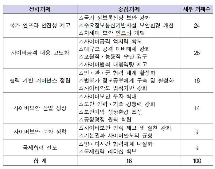 국가사이버안보 전략별 기본계획