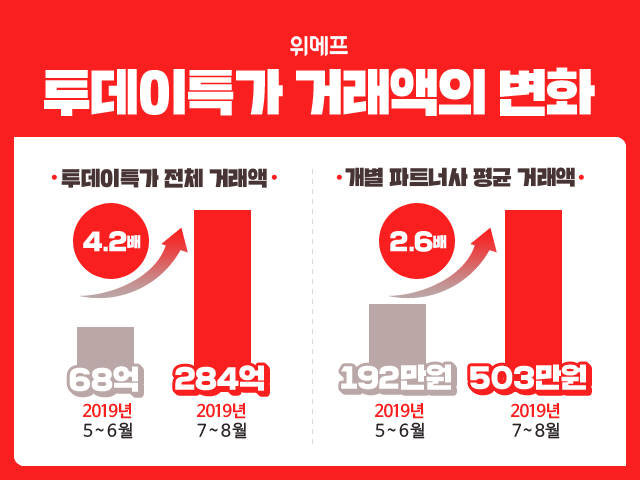 위메프 "7~8월 투데이특가 거래액 284억원"