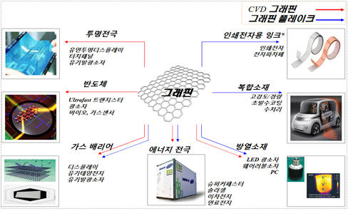 그래핀(Graphene) 응용분야