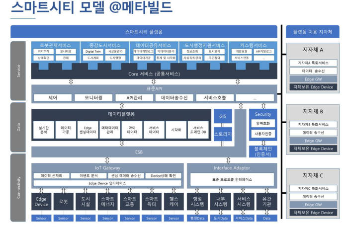 메타빌드의 스마트시티 모델