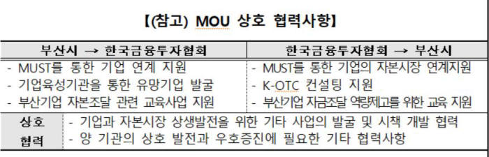 금투협, 부산시와 '혁신·창업기업과 자본시장의 상생발전' 업무협약