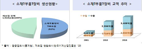 [창간37주년:기술독립선언Ⅲ] 산업부, 소재·부품·장비 기술자립 주력