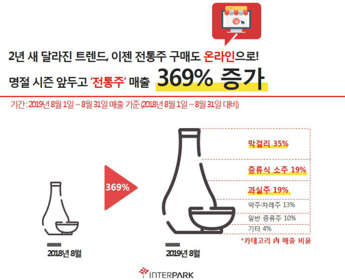 인터파크 "명절 앞두고 '전통주' 수요 급증"