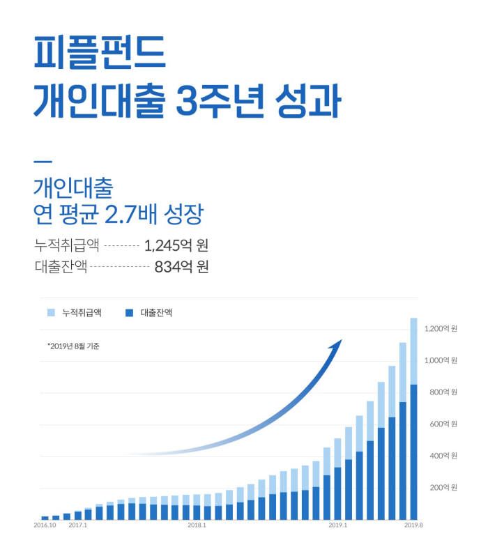 피플펀드, 개인대출 3년 만에 누적취급액 1245억원...."연평균 2.7배 성장"