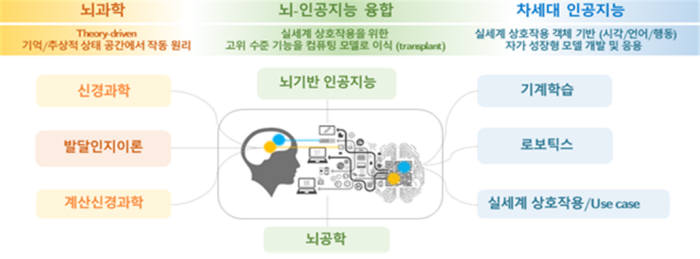 KAIST 신경과학-인공지능 융합연구센터 구성도