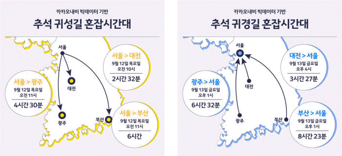 카카오내비, 추석 귀성길 "12일 오후 6시 이후에 출발하세요"