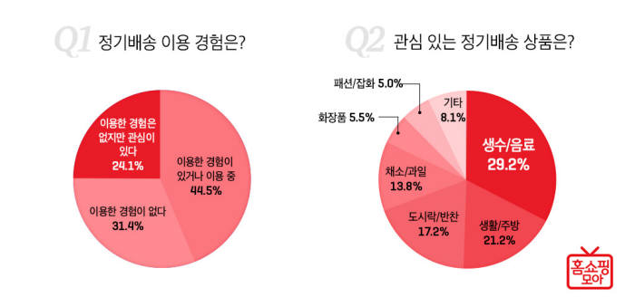 홈쇼핑모아 "3040 4명 중 1명, 정기배송에 관심"