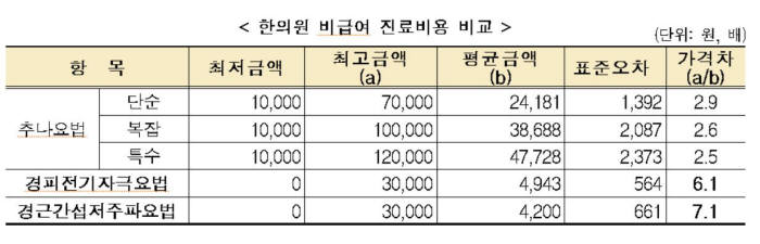 한의원 비급여 진료비 비용