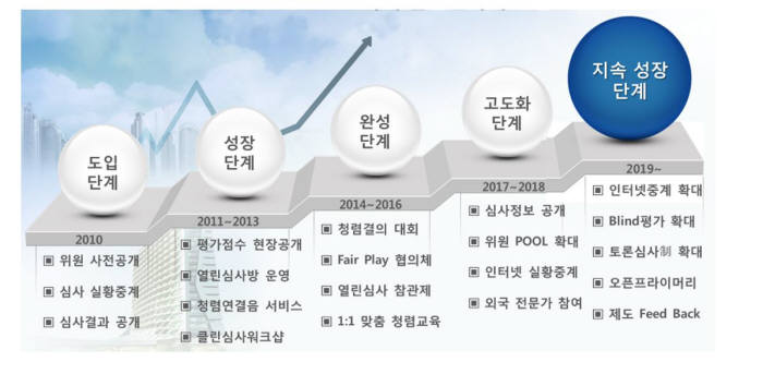 LH 클린심사 도입 과정. 자료=LH