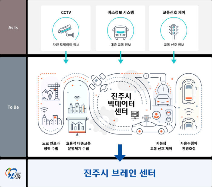 진주시, 빅데이터 센터 구축 2차 사업 교통 분야 선정