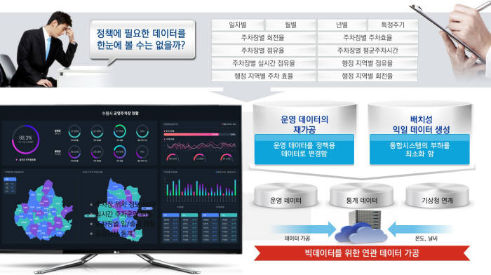 대흥정보 빅데이터 기반 대시보드 예시.