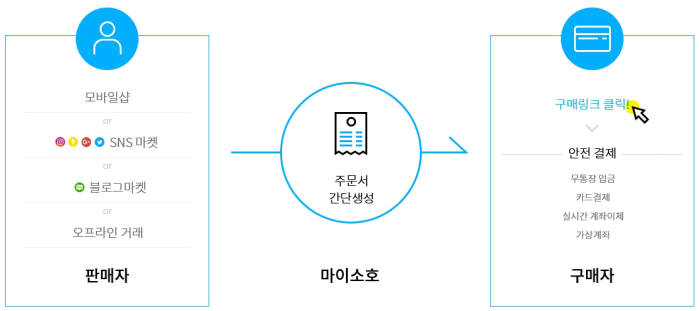 메이크샵, SNS 전용 '마이소호' 원스톱 스타트 패키지 선봬