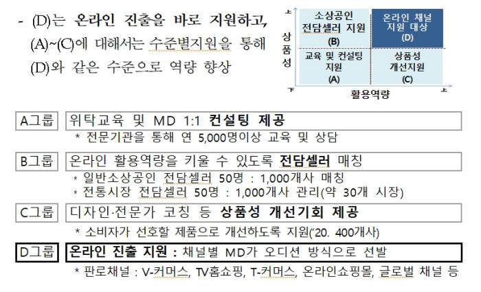 소상공인 업종별, 수준별 맞춤형 온라인화 지원방안 (자료:중소벤처기업부)