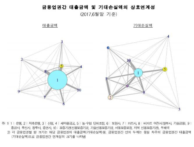 기대손실액 네트워크 모형(오른쪽)에서는 저축은행(2번 동그라미)의 비중이 커졌다. 저축은행의 대출금액이 적음에도 기대손실액은 높다는 의미다. 주로 신용등급이 낮은 차주가 이용해서다. 2번과 7번(카드사)와의 연결 선이 유난히 굵은 것은 저축은행 차주 부실 위험이 카드사로 번질 가능성이 크다는 것을 의미한다.