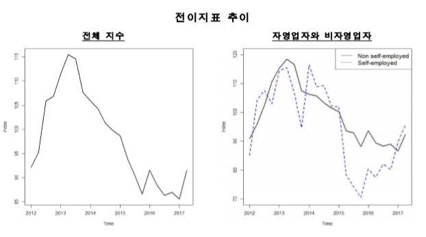 전이지표 추이에서는 2015년 3분기부터 자영업자의 지수가 크게 상승하는 보습을 볼 수 있다.