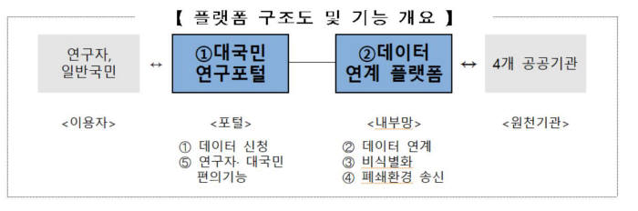 플랫폼 구조도 및 기능 개요(자료: 보건복지부)