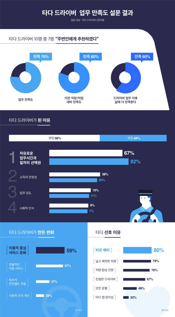 타다 드라이버 10명 중 7명 “업무 만족...주변인에 추천”