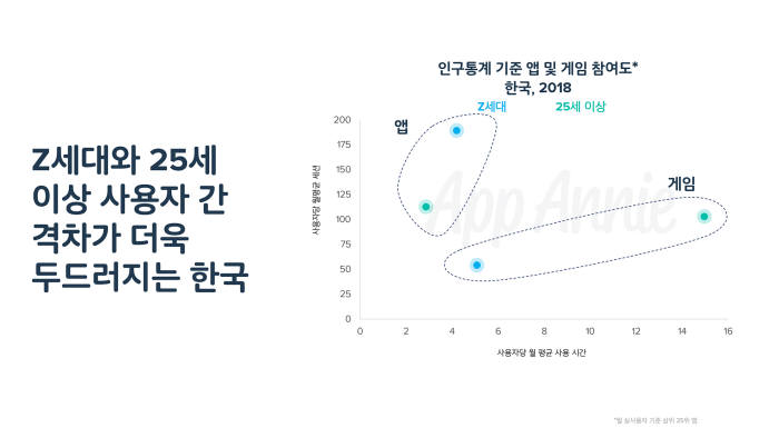 한국의 Z세대와 25세 이상 세대의 비게임 앱 & 게입 앱 월 평균 사용 시간, 월 평균 사용 횟수