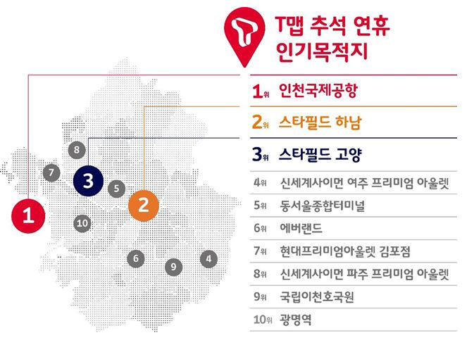 T맵, 추석 당일 역대 최다 447만 명 이용