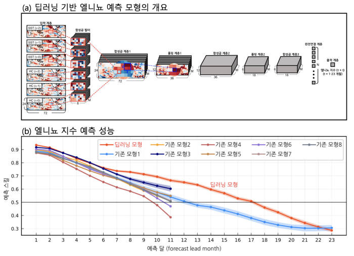 함유근 전남대 교수팀이 인공지능을 이용해 개발한 엘니뇨 예측 모형.