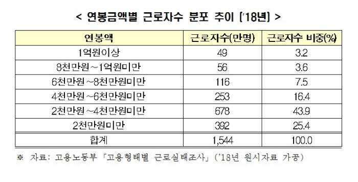 지난해 근로자 평균연봉 '3634만원'…상위 10% '6950만원' 이상