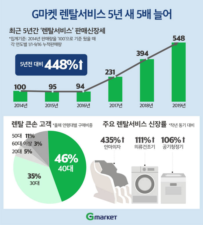 G마켓 "렌털 쇼퍼 5명 중 4명, 3040세대"