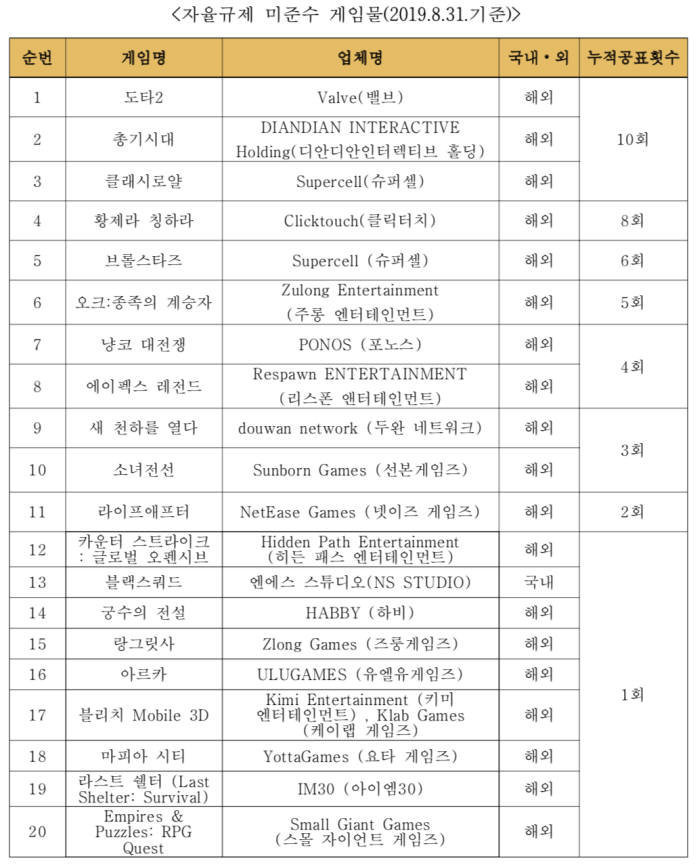 확률형아이템 자율규제 미준수 게임물 20종 공개