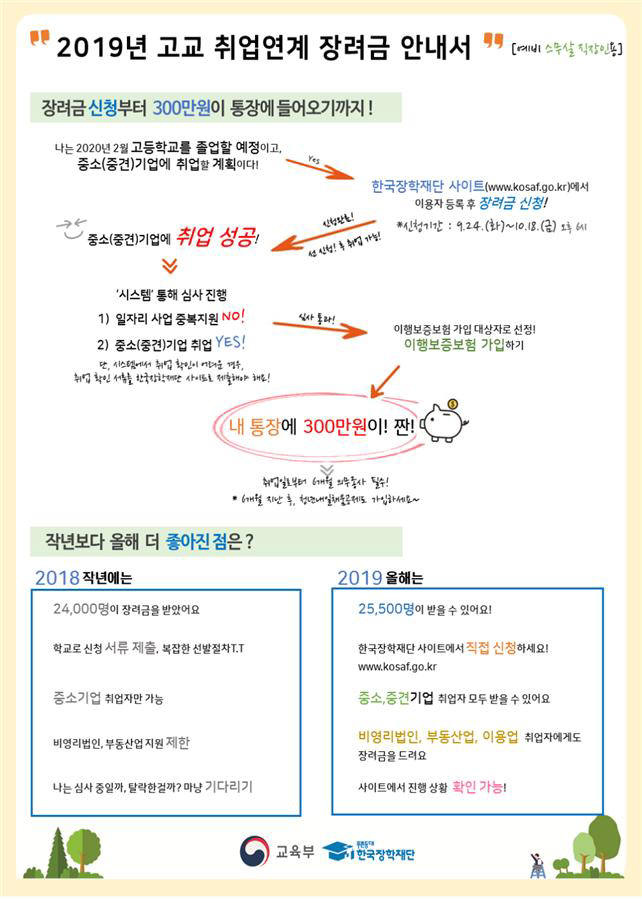 고졸 중소기업 취업자 2만5500명에게 300만원 지급