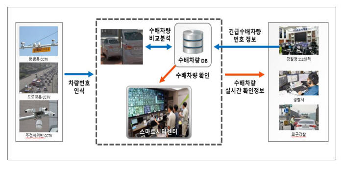 스마트시티센터에서 수배차량을 찾아 검거하는 과정. 자료=국토교통부