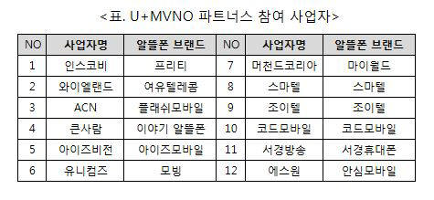 LG유플러스 'U+MVNO 파트너스'로 중소 알뜰폰 지원···“5G 가장 먼저 개방”