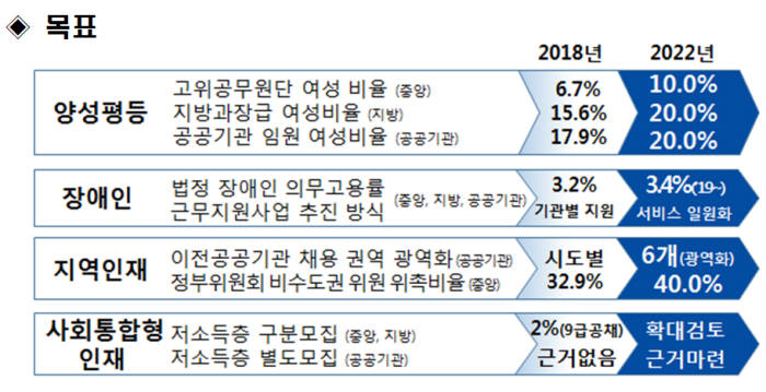 범정부 균형인사 추진계획 목표. 인사혁신처 제공