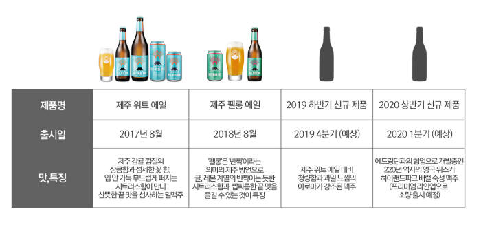 제주맥주 론칭 2주년, "포트폴리오 다각화로 시장 선도할 것”