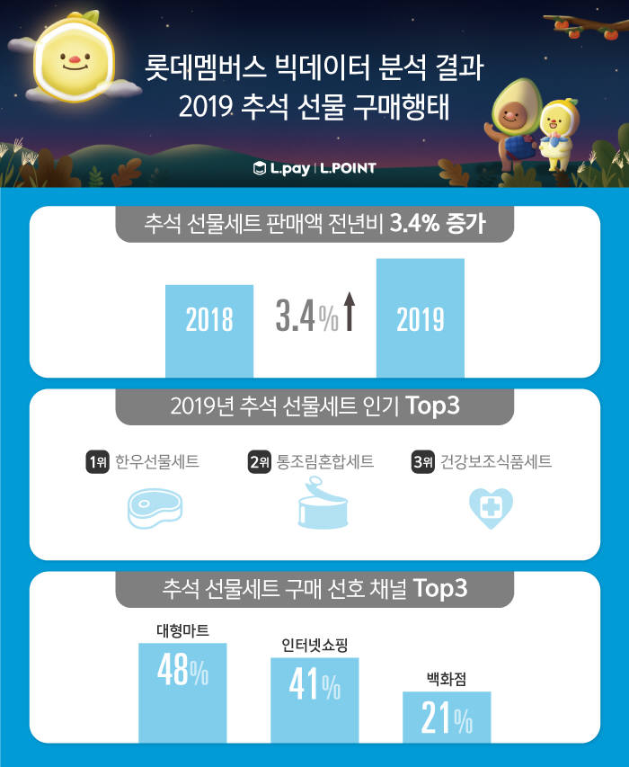 롯데멤버스 "올 추석 선물세트 판매액 전년 比 3.4%↑"